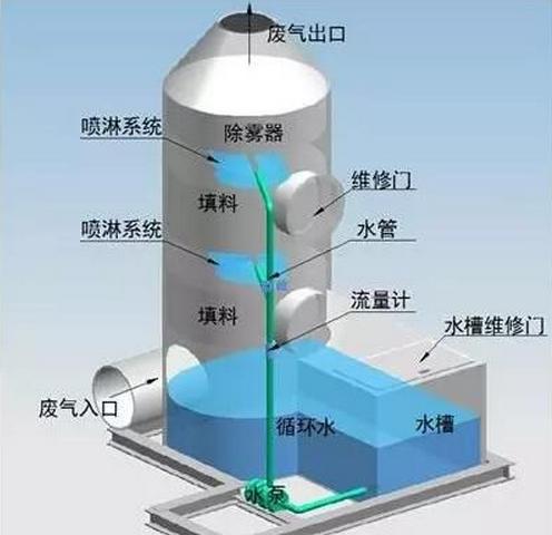 廢氣處理關于水吸收法的流程圖
